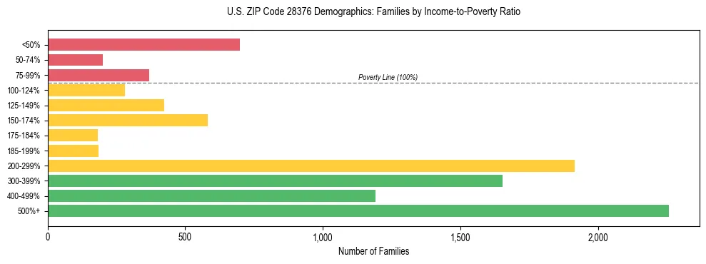 Horizontal bar chart showing family distribution by income-to-poverty ratio in US ZIP Code 28376, based on 2023 ACS data.