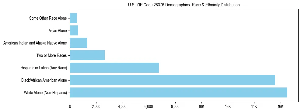 Race and Ethnicity Distribution Chart for US ZIP Code 28376