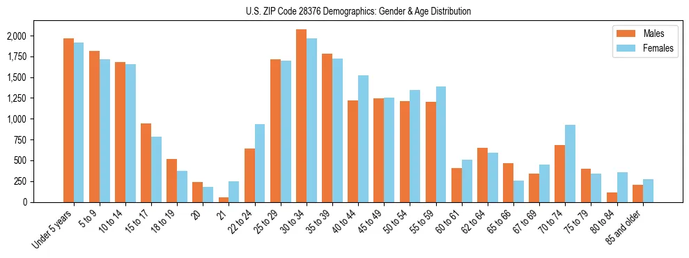 Bar chart showing the population distribution of US ZIP Code 28376 by age group and gender, based on 2023 ACS data.