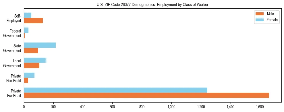 Horizontal bar chart showing employment distribution by class of worker and gender in US ZIP Code 28377, based on 2023 ACS data.