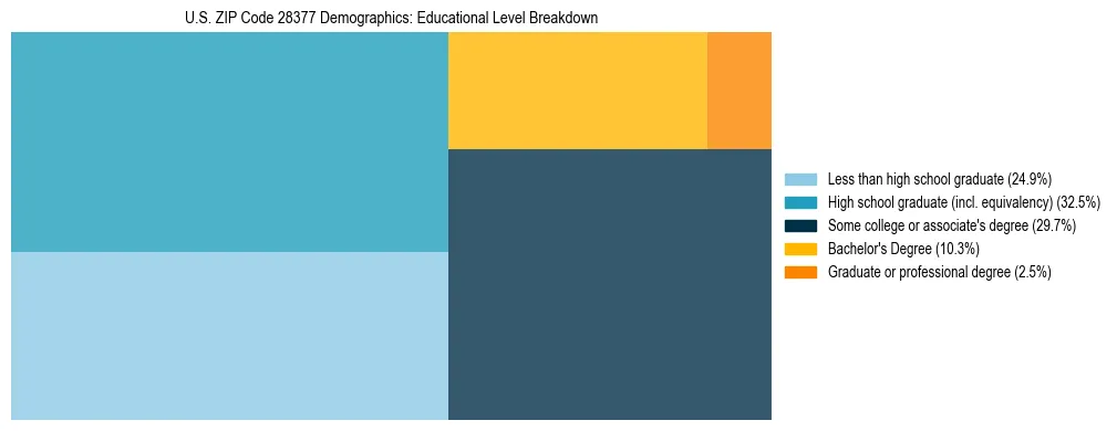 Treemap chart illustrating the educational attainment breakdown for population 25 years and over in US ZIP Code 28377.
