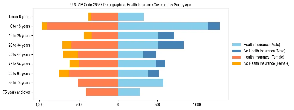 Pyramid chart showing health insurance coverage by age and sex in US ZIP Code 28377.