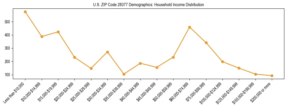 Horizontal bar chart showing household income distribution in US ZIP Code 28377.