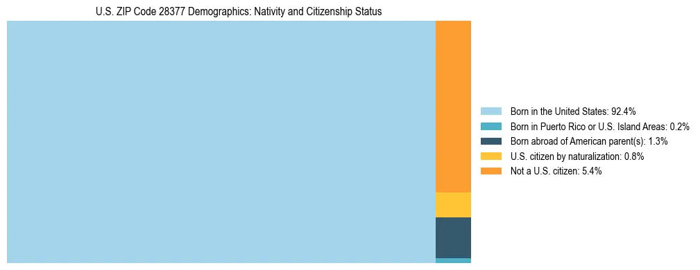Treemap showing the population distribution by nativity and citizenship status in US ZIP Code 28377 based on U.S. Census data.