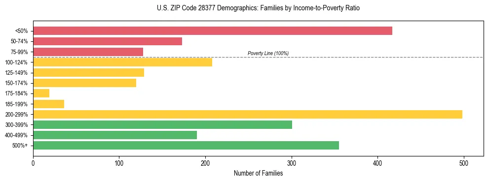 Horizontal bar chart showing family distribution by income-to-poverty ratio in US ZIP Code 28377, based on 2023 ACS data.