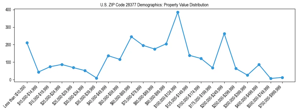 Line chart showing the distribution of property values for owner-occupied housing units in US ZIP Code 28377.