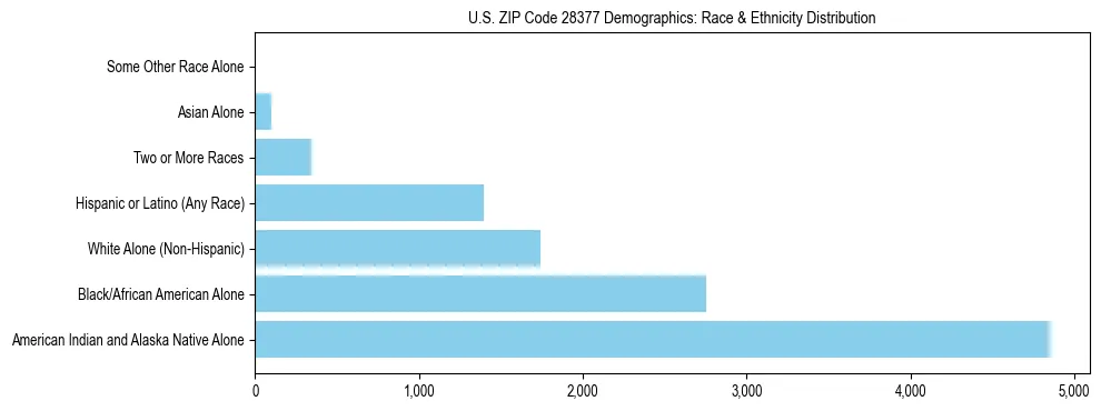 Race and Ethnicity Distribution Chart for US ZIP Code 28377