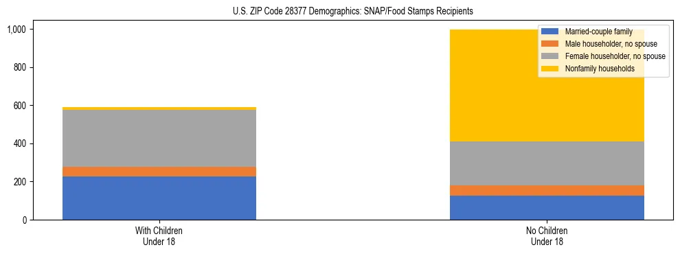 Stacked bar chart showing SNAP/Food Stamps recipient household composition by presence of children under 18 in US ZIP Code 28377, based on 2023 ACS data.