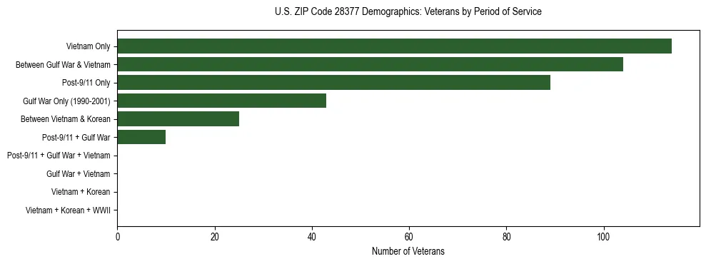 Horizontal bar chart showing veteran distribution by period of military service in US ZIP Code 28377, based on 2023 ACS data.