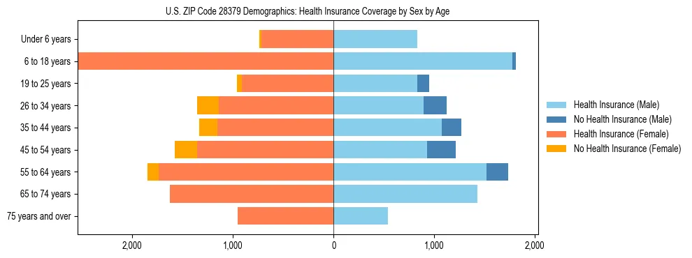 Pyramid chart showing health insurance coverage by age and sex in US ZIP Code 28379.