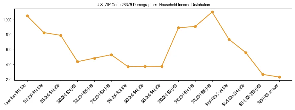 Horizontal bar chart showing household income distribution in US ZIP Code 28379.