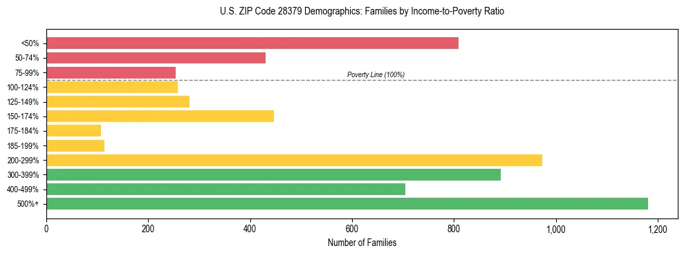 Horizontal bar chart showing family distribution by income-to-poverty ratio in US ZIP Code 28379, based on 2023 ACS data.