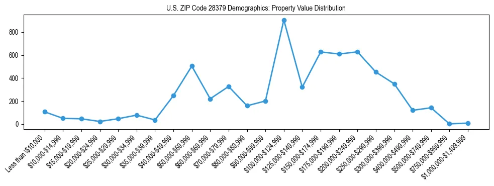 Line chart showing the distribution of property values for owner-occupied housing units in US ZIP Code 28379.
