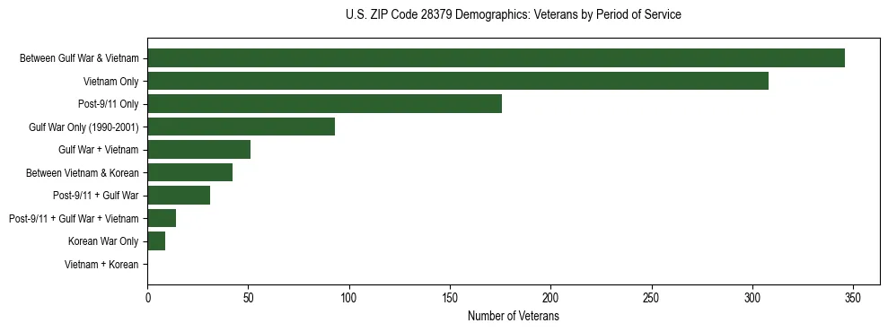Horizontal bar chart showing veteran distribution by period of military service in US ZIP Code 28379, based on 2023 ACS data.