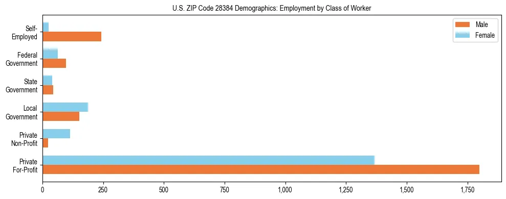 Horizontal bar chart showing employment distribution by class of worker and gender in US ZIP Code 28384, based on 2023 ACS data.