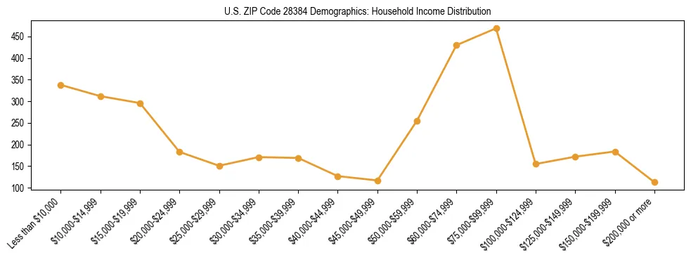 Horizontal bar chart showing household income distribution in US ZIP Code 28384.