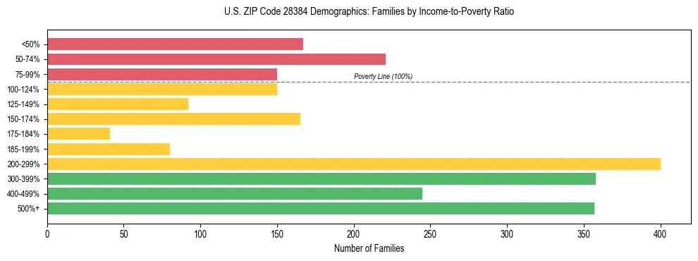 Horizontal bar chart showing family distribution by income-to-poverty ratio in US ZIP Code 28384, based on 2023 ACS data.
