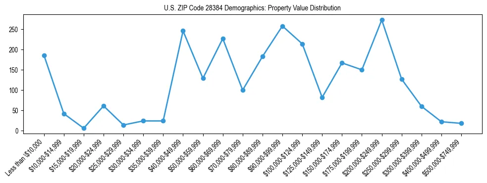 Line chart showing the distribution of property values for owner-occupied housing units in US ZIP Code 28384.