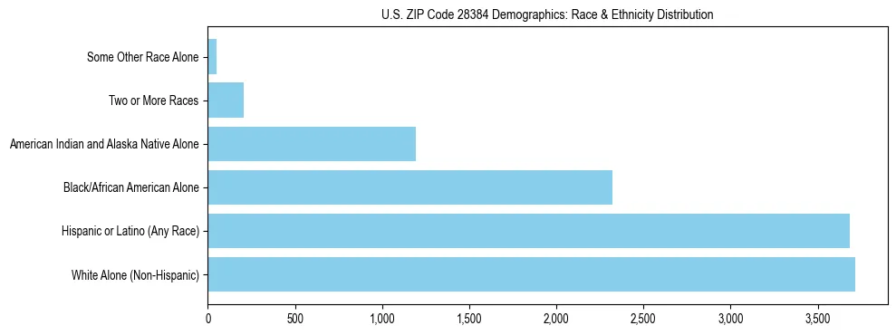 Race and Ethnicity Distribution Chart for US ZIP Code 28384