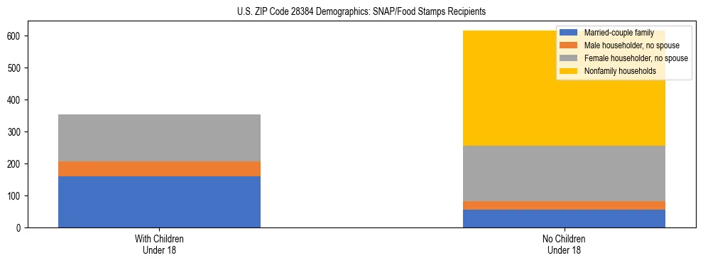 Stacked bar chart showing SNAP/Food Stamps recipient household composition by presence of children under 18 in US ZIP Code 28384, based on 2023 ACS data.