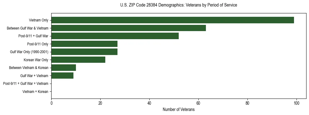 Horizontal bar chart showing veteran distribution by period of military service in US ZIP Code 28384, based on 2023 ACS data.
