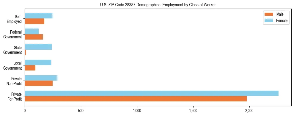 Horizontal bar chart showing employment distribution by class of worker and gender in US ZIP Code 28387, based on 2023 ACS data.