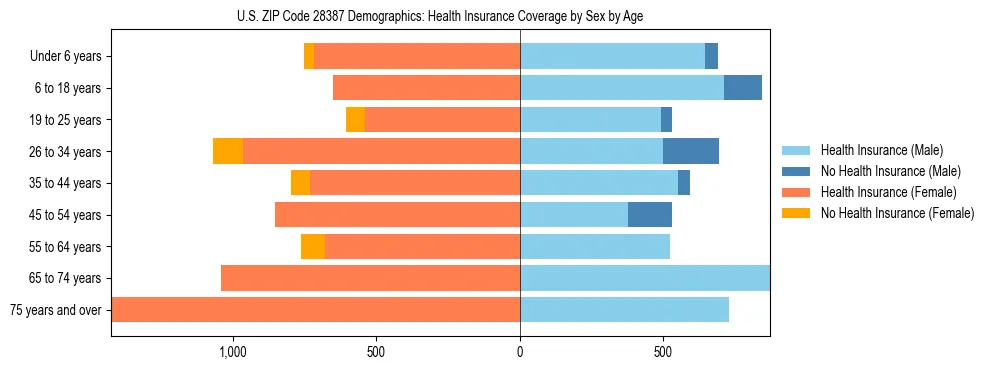 Pyramid chart showing health insurance coverage by age and sex in US ZIP Code 28387.
