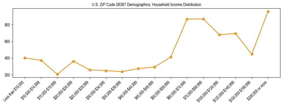 Horizontal bar chart showing household income distribution in US ZIP Code 28387.