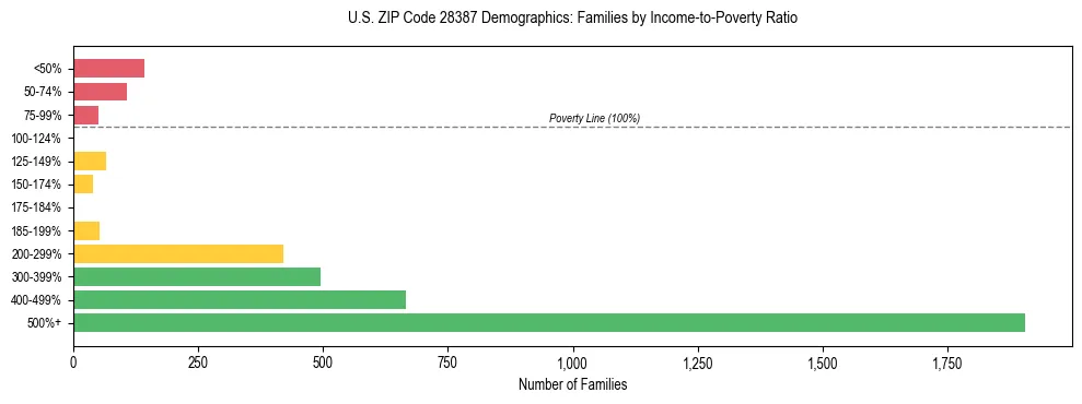 Horizontal bar chart showing family distribution by income-to-poverty ratio in US ZIP Code 28387, based on 2023 ACS data.