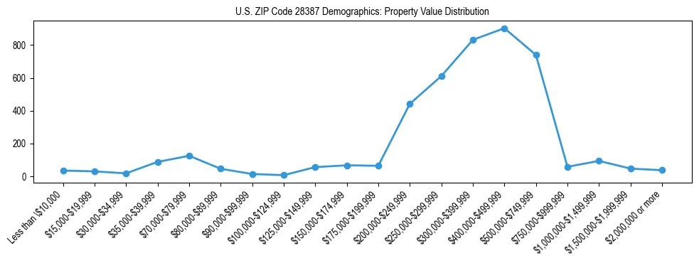 Line chart showing the distribution of property values for owner-occupied housing units in US ZIP Code 28387.