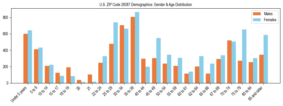 Bar chart showing the population distribution of US ZIP Code 28387 by age group and gender, based on 2023 ACS data.