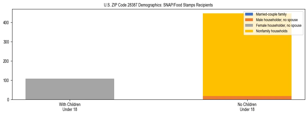 Stacked bar chart showing SNAP/Food Stamps recipient household composition by presence of children under 18 in US ZIP Code 28387, based on 2023 ACS data.