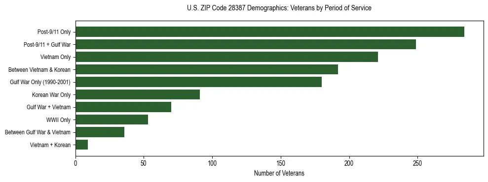 Horizontal bar chart showing veteran distribution by period of military service in US ZIP Code 28387, based on 2023 ACS data.