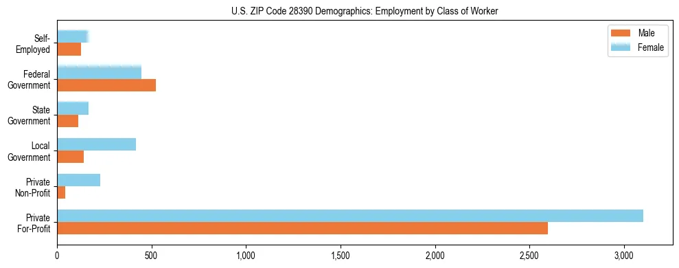 Horizontal bar chart showing employment distribution by class of worker and gender in US ZIP Code 28390, based on 2023 ACS data.