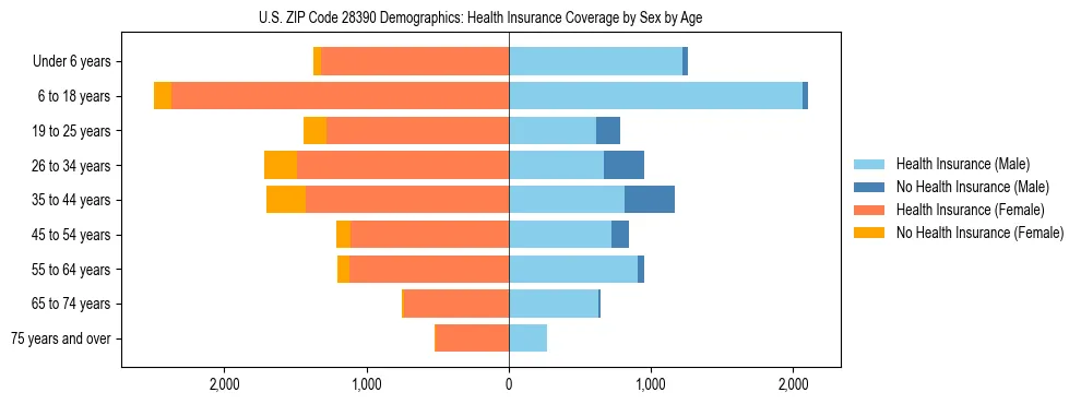 Pyramid chart showing health insurance coverage by age and sex in US ZIP Code 28390.