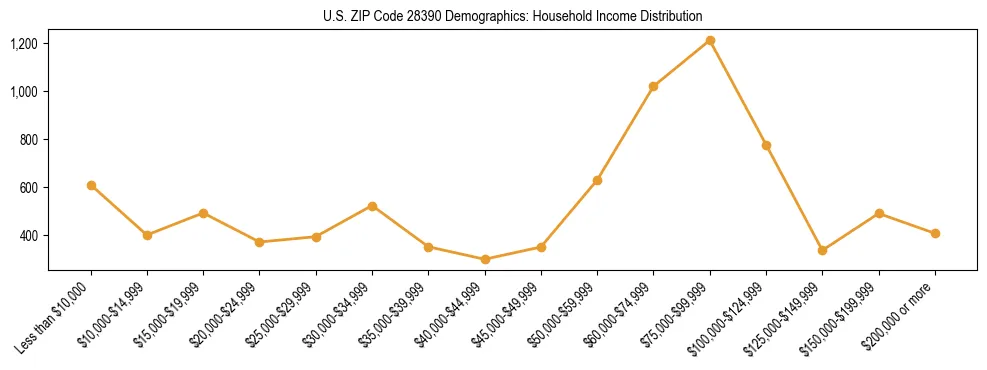 Horizontal bar chart showing household income distribution in US ZIP Code 28390.