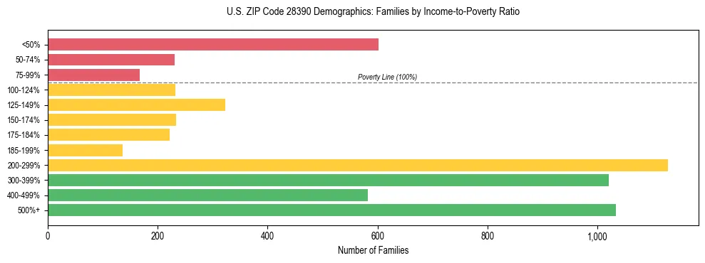 Horizontal bar chart showing family distribution by income-to-poverty ratio in US ZIP Code 28390, based on 2023 ACS data.