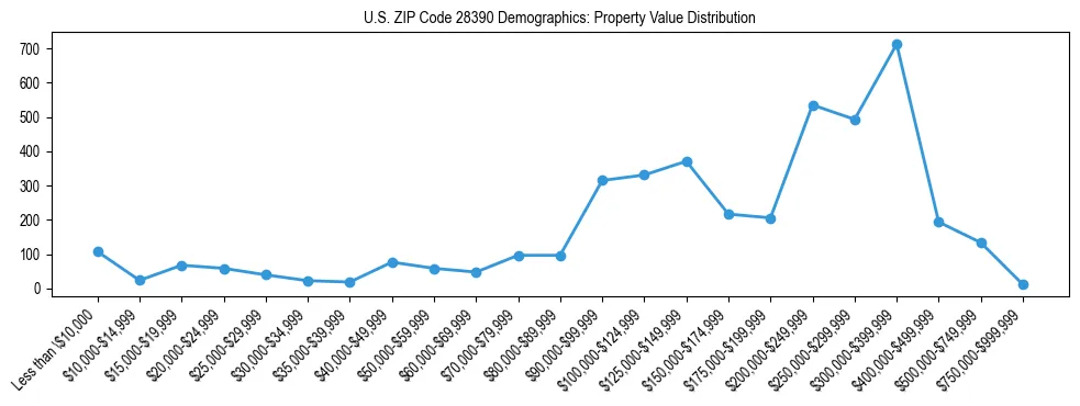 Line chart showing the distribution of property values for owner-occupied housing units in US ZIP Code 28390.