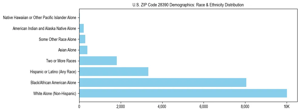 Race and Ethnicity Distribution Chart for US ZIP Code 28390