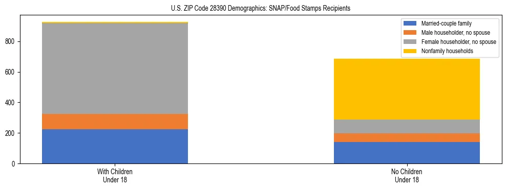 Stacked bar chart showing SNAP/Food Stamps recipient household composition by presence of children under 18 in US ZIP Code 28390, based on 2023 ACS data.