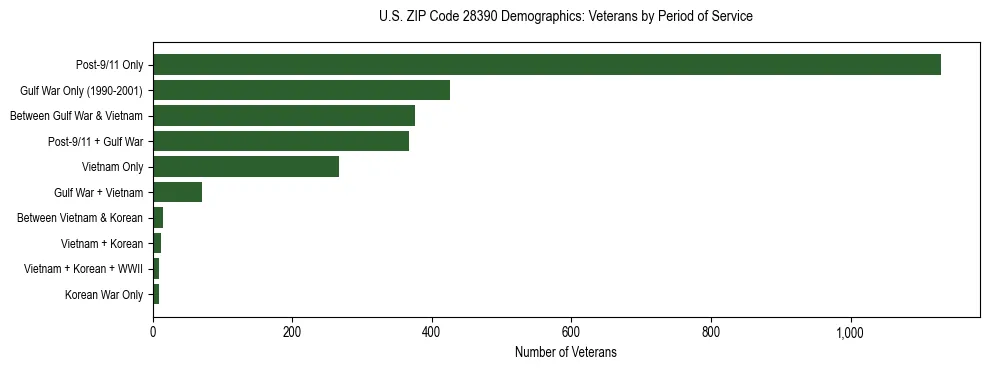 Horizontal bar chart showing veteran distribution by period of military service in US ZIP Code 28390, based on 2023 ACS data.