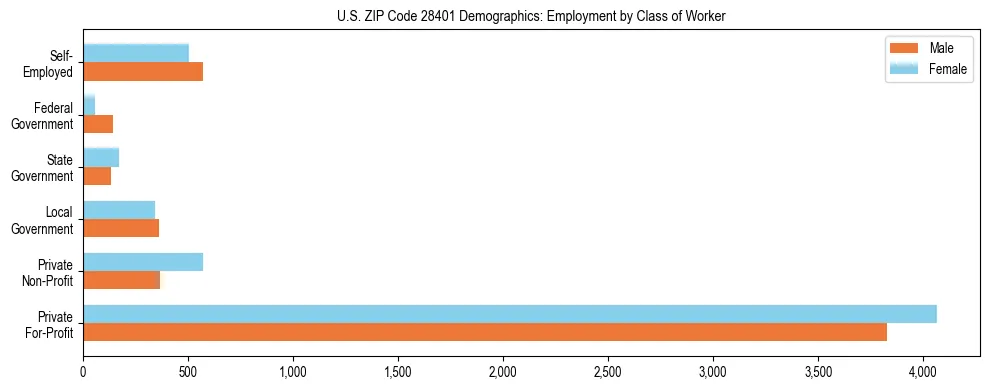 Horizontal bar chart showing employment distribution by class of worker and gender in US ZIP Code 28401, based on 2023 ACS data.