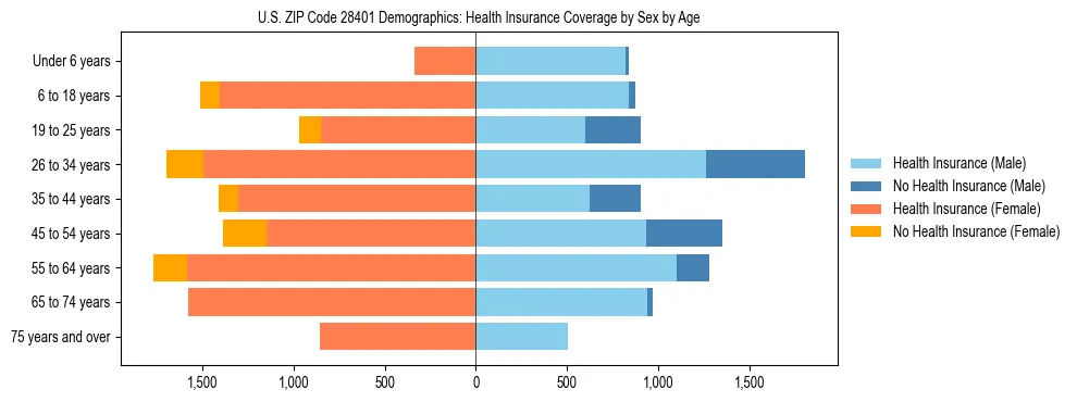 Pyramid chart showing health insurance coverage by age and sex in US ZIP Code 28401.