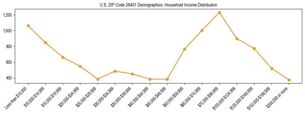 Horizontal bar chart showing household income distribution in US ZIP Code 28401.