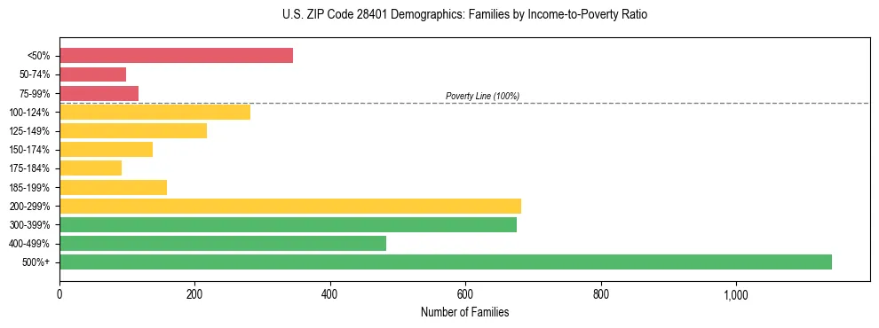 Horizontal bar chart showing family distribution by income-to-poverty ratio in US ZIP Code 28401, based on 2023 ACS data.
