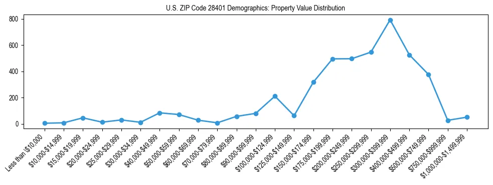 Line chart showing the distribution of property values for owner-occupied housing units in US ZIP Code 28401.