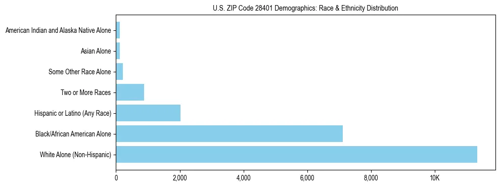 Race and Ethnicity Distribution Chart for US ZIP Code 28401