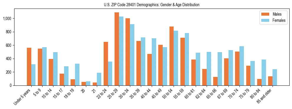 Bar chart showing the population distribution of US ZIP Code 28401 by age group and gender, based on 2023 ACS data.