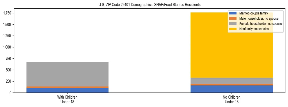 Stacked bar chart showing SNAP/Food Stamps recipient household composition by presence of children under 18 in US ZIP Code 28401, based on 2023 ACS data.