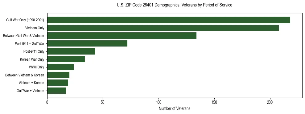 Horizontal bar chart showing veteran distribution by period of military service in US ZIP Code 28401, based on 2023 ACS data.